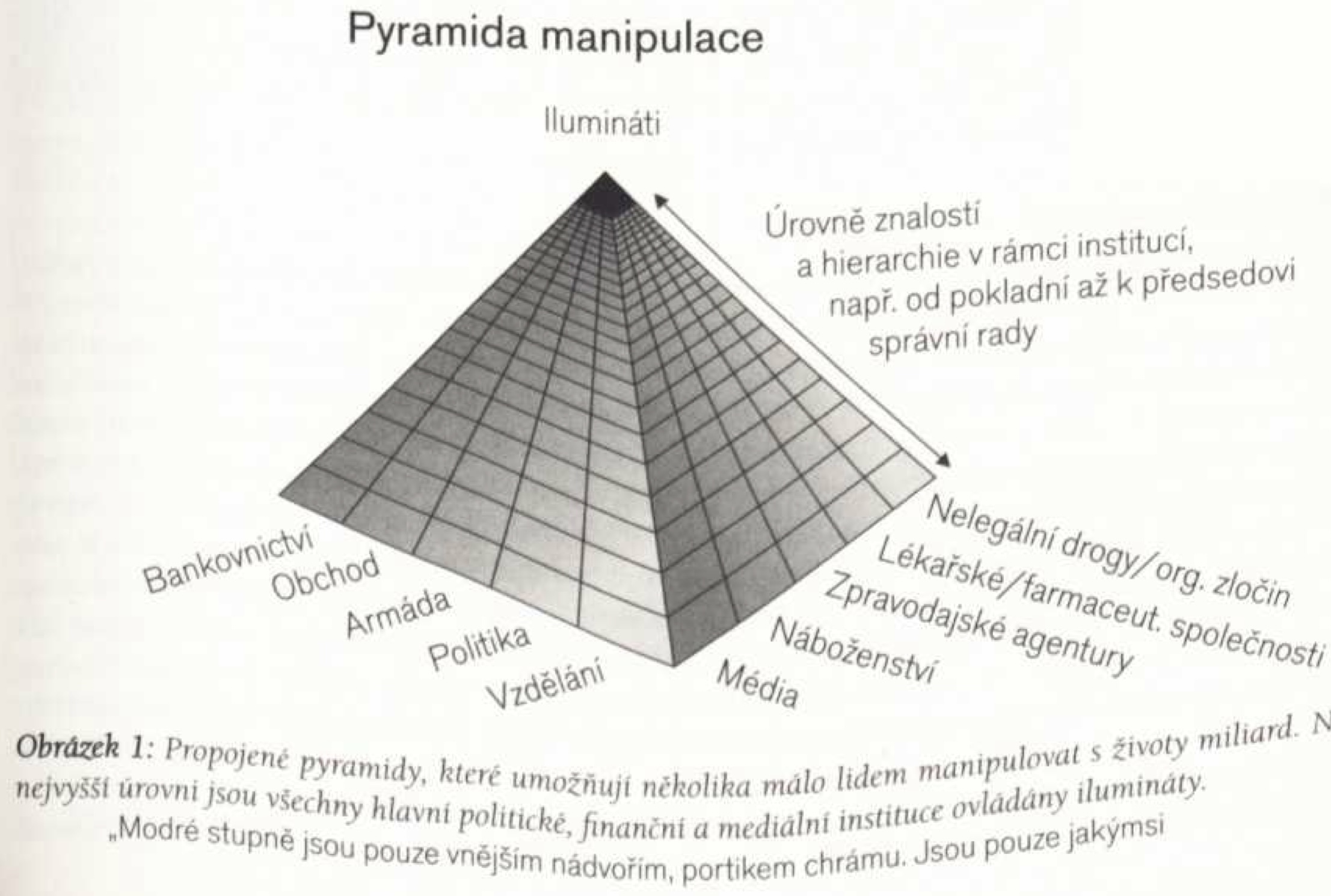 Pyramida manipulace - čím vším na nás elity působí - schéma