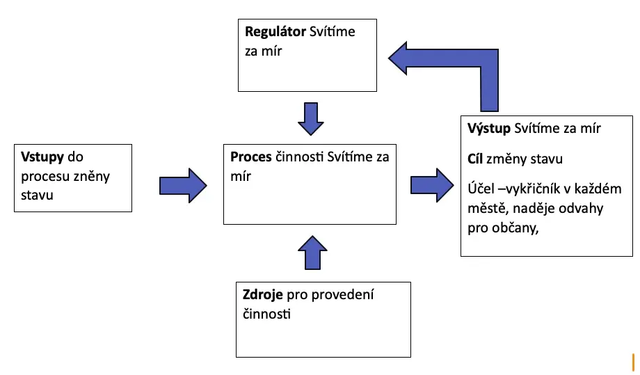 SvItIme za mIr