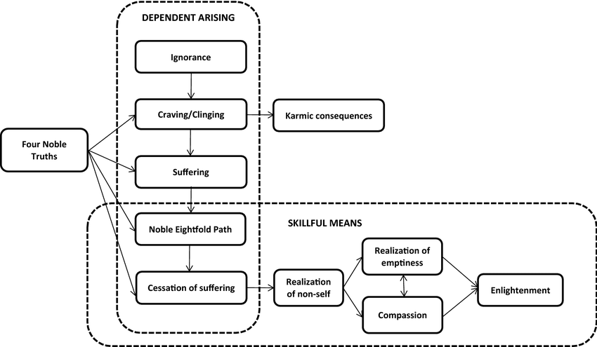 Buddhist path toward enlightenment
